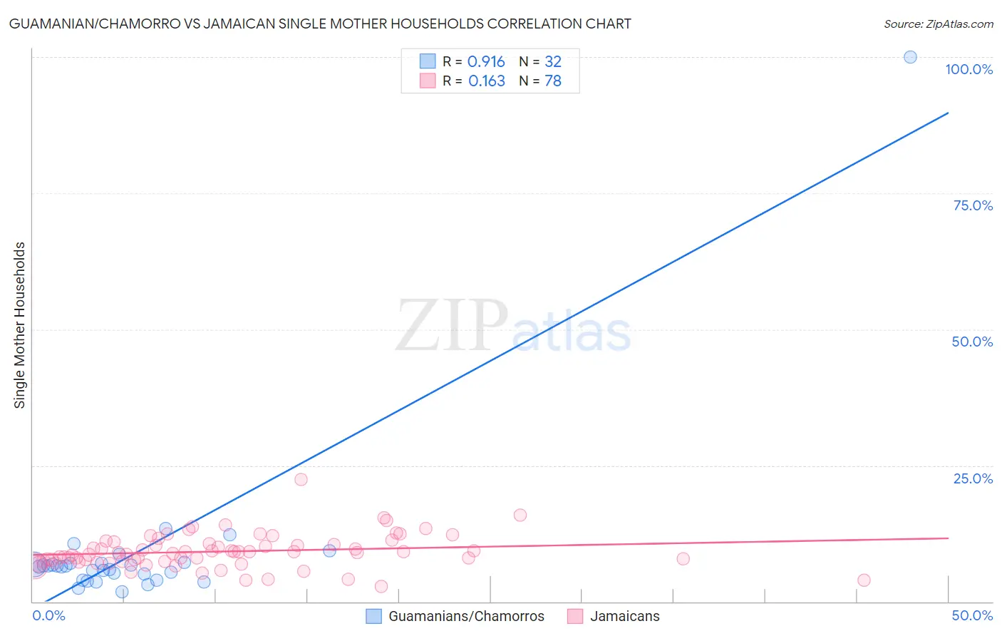 Guamanian/Chamorro vs Jamaican Single Mother Households