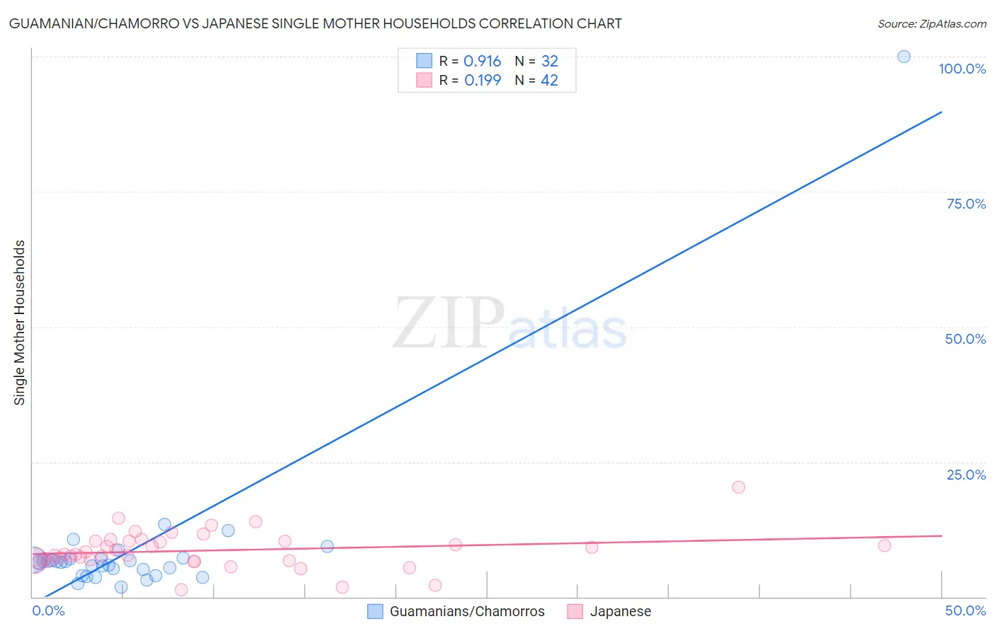 Guamanian/Chamorro vs Japanese Single Mother Households