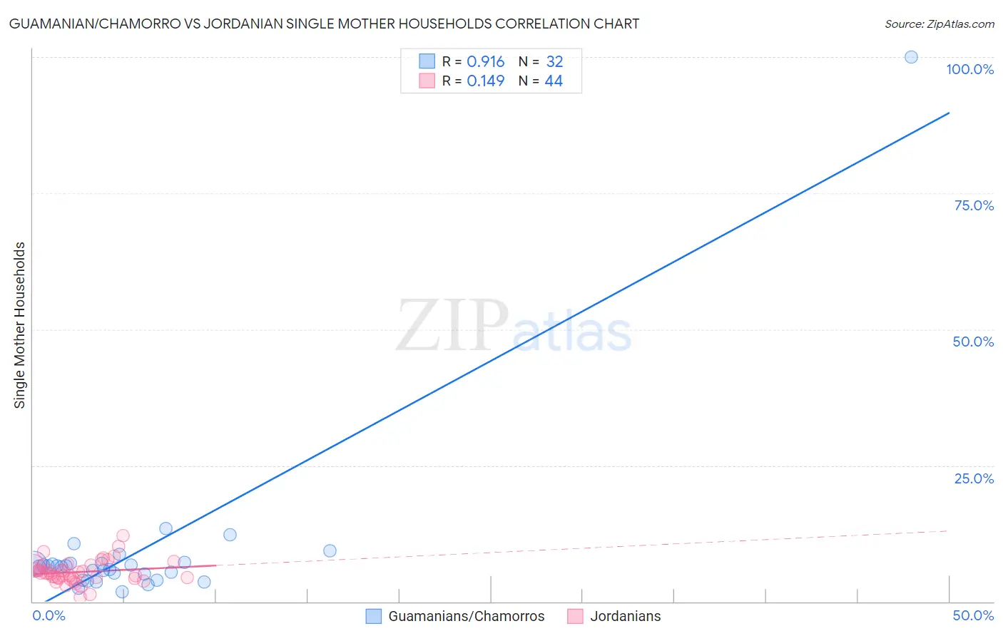 Guamanian/Chamorro vs Jordanian Single Mother Households