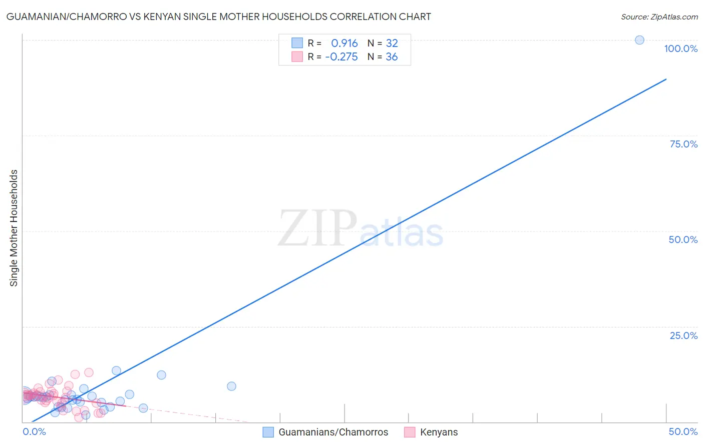 Guamanian/Chamorro vs Kenyan Single Mother Households