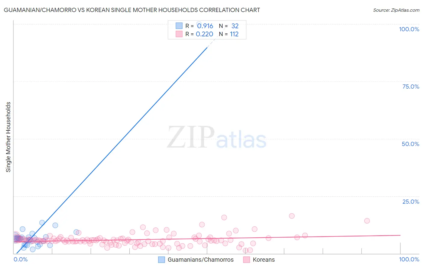 Guamanian/Chamorro vs Korean Single Mother Households