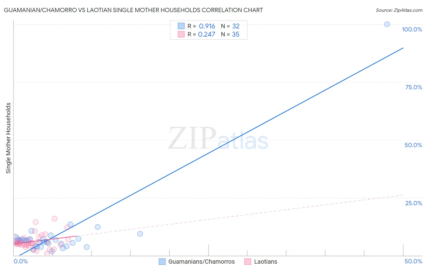 Guamanian/Chamorro vs Laotian Single Mother Households