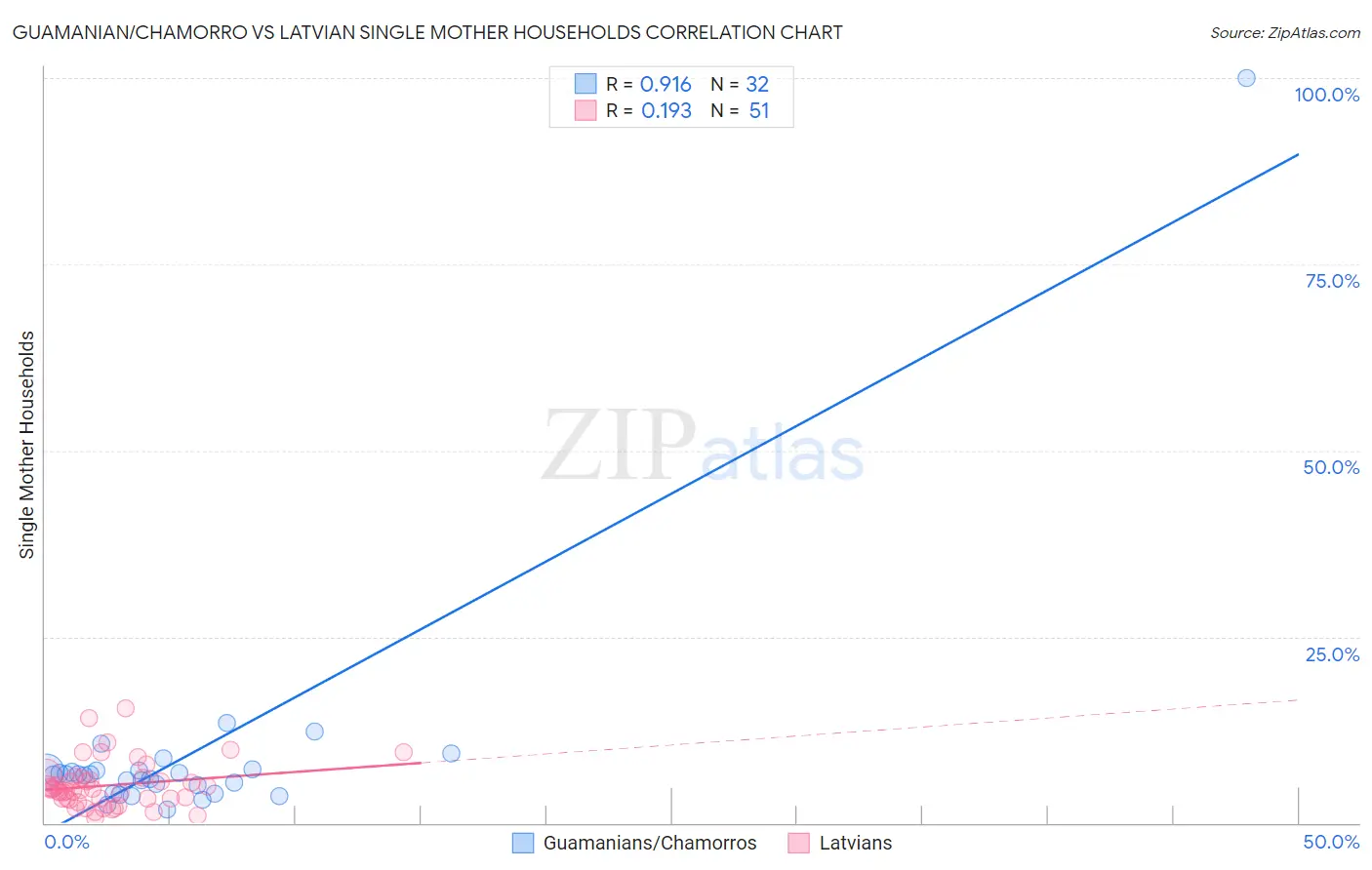 Guamanian/Chamorro vs Latvian Single Mother Households
