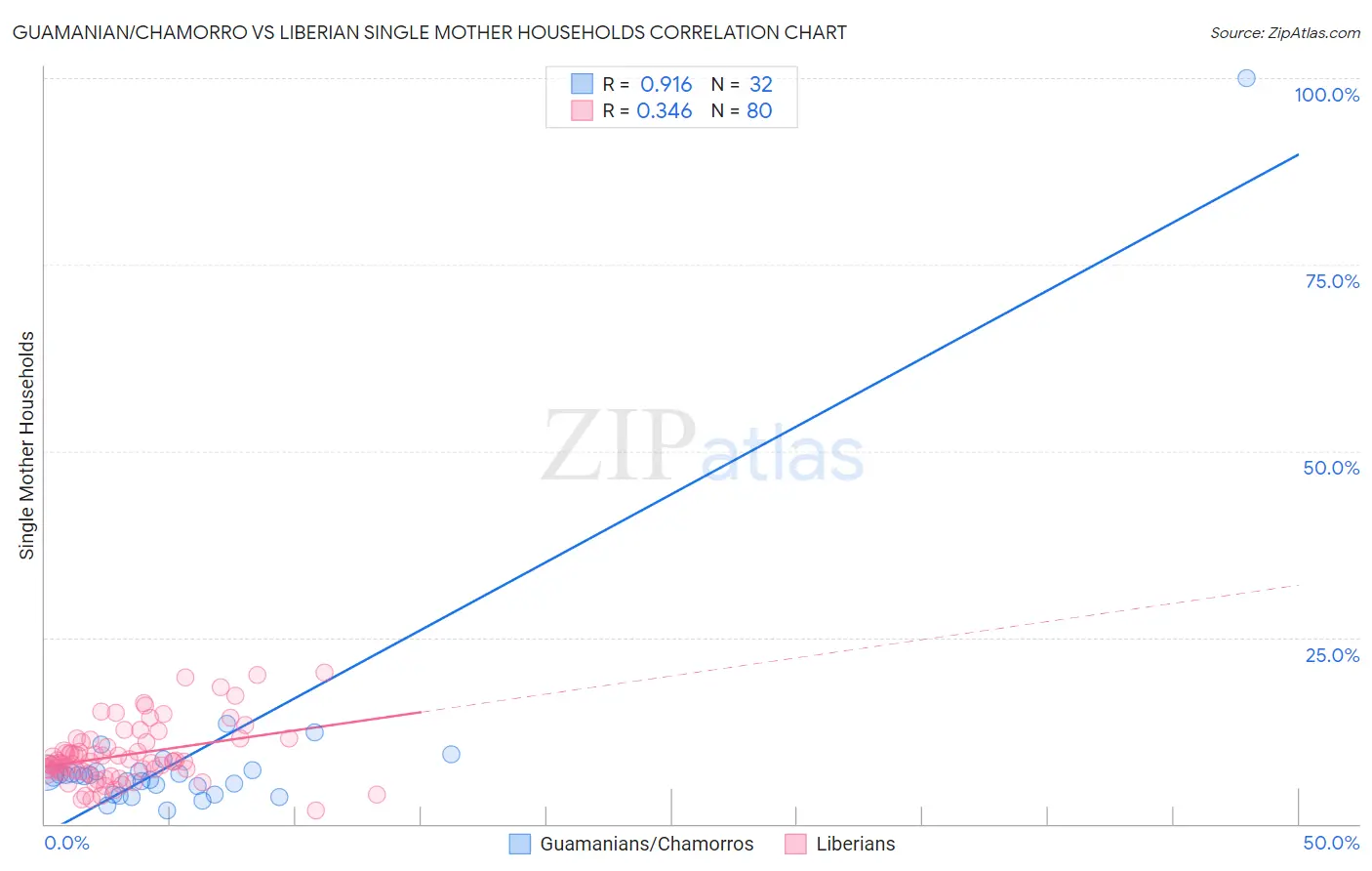 Guamanian/Chamorro vs Liberian Single Mother Households