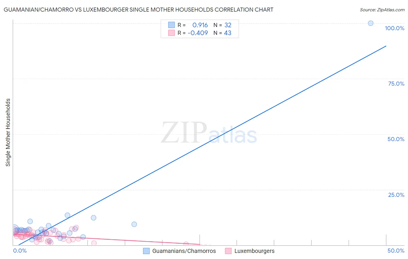 Guamanian/Chamorro vs Luxembourger Single Mother Households