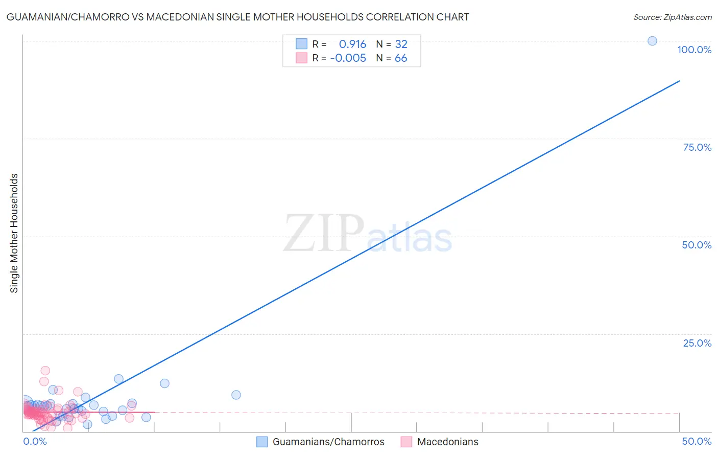 Guamanian/Chamorro vs Macedonian Single Mother Households