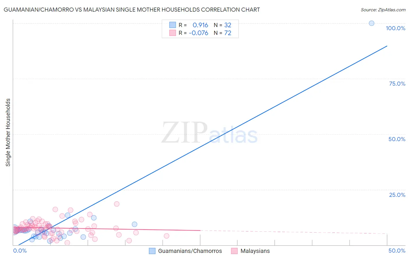 Guamanian/Chamorro vs Malaysian Single Mother Households