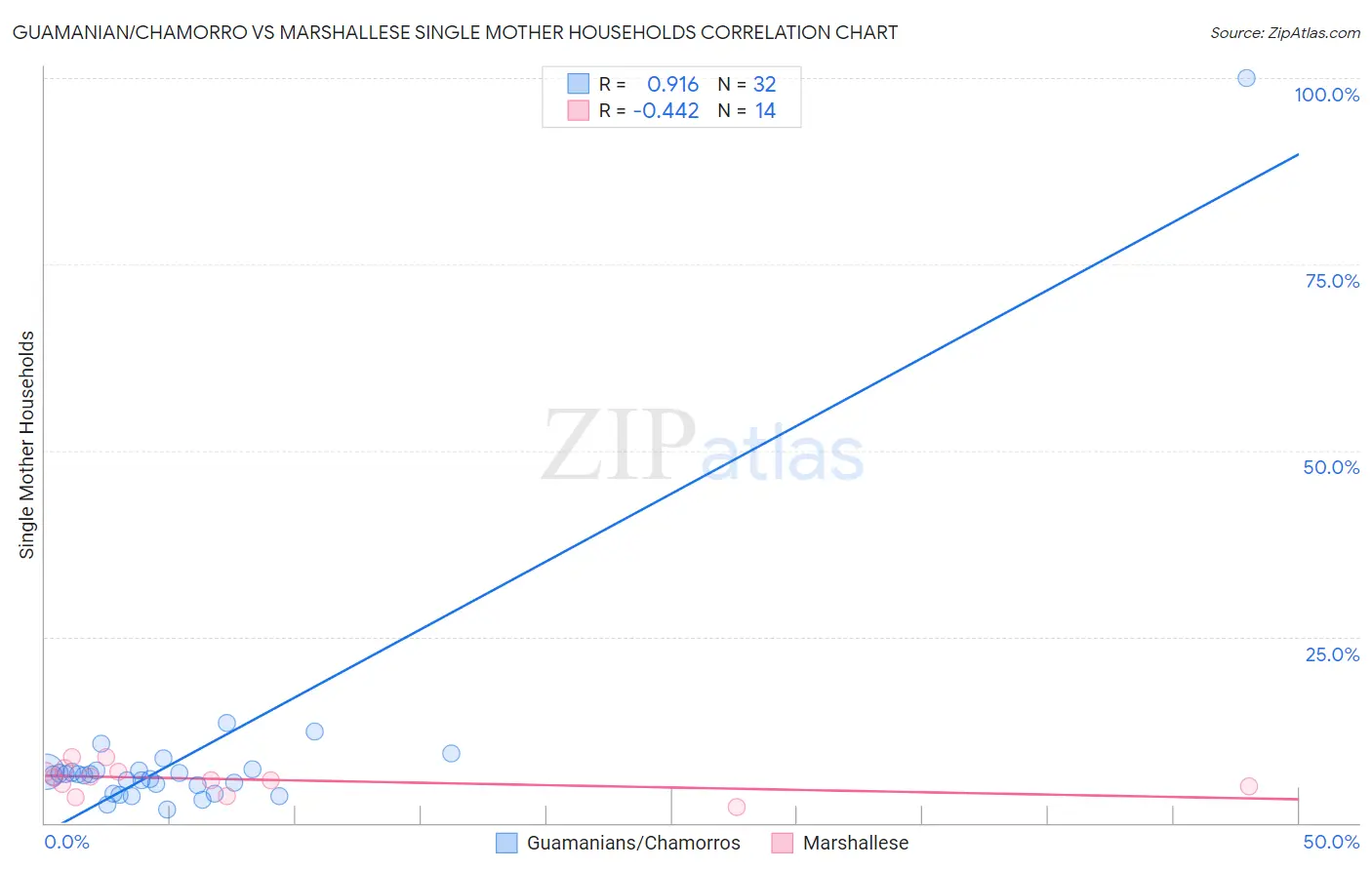 Guamanian/Chamorro vs Marshallese Single Mother Households