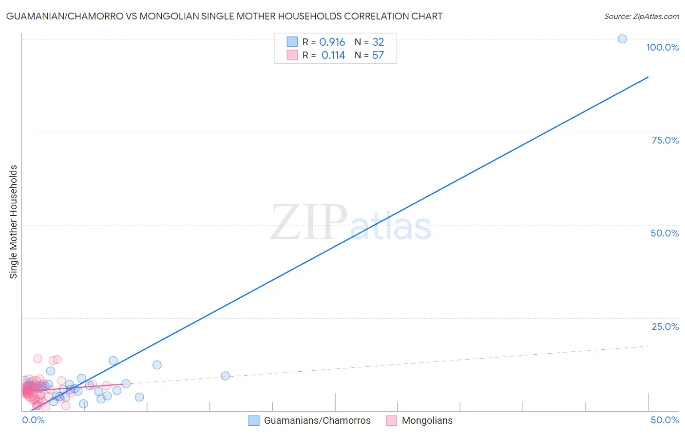Guamanian/Chamorro vs Mongolian Single Mother Households