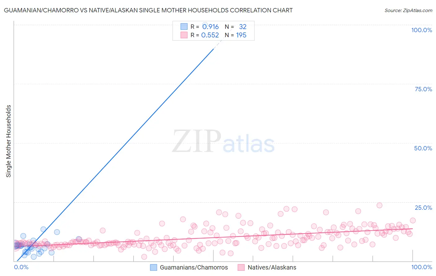 Guamanian/Chamorro vs Native/Alaskan Single Mother Households