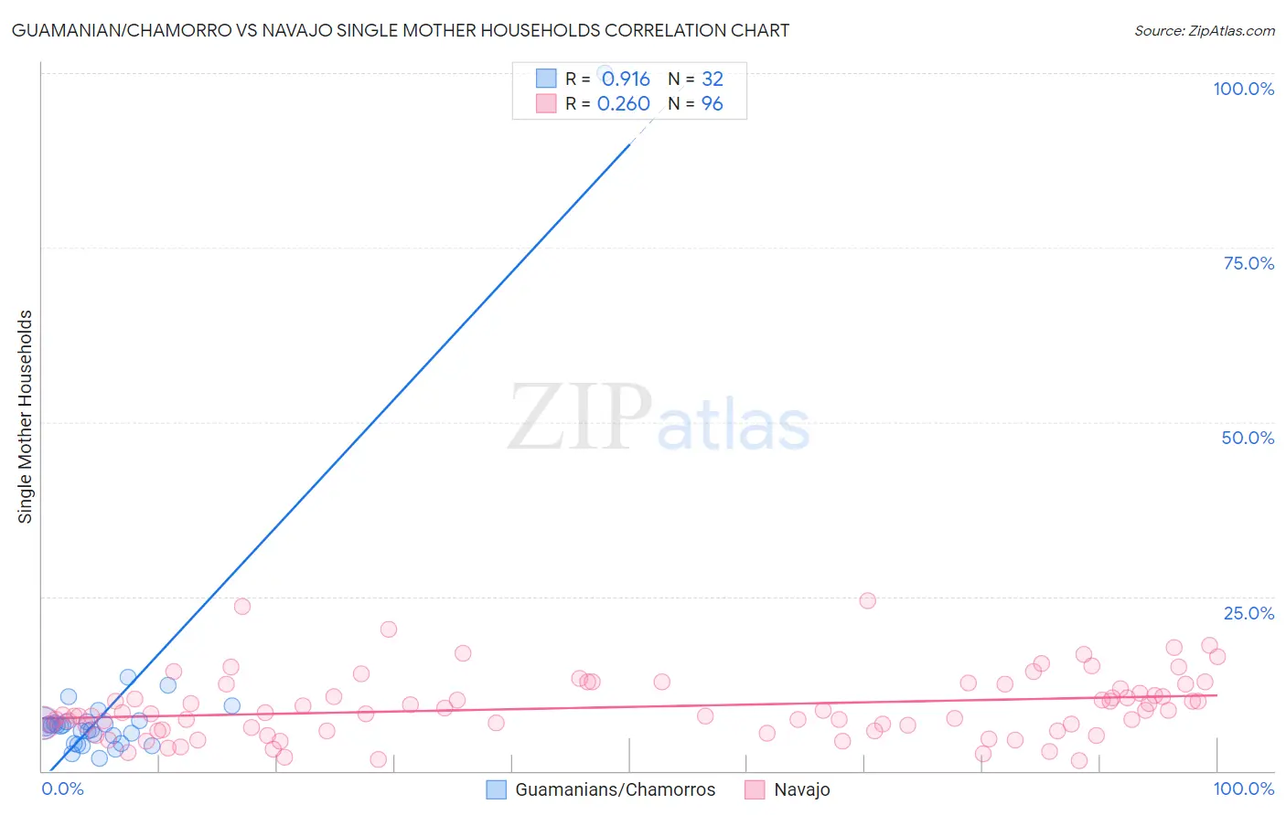 Guamanian/Chamorro vs Navajo Single Mother Households
