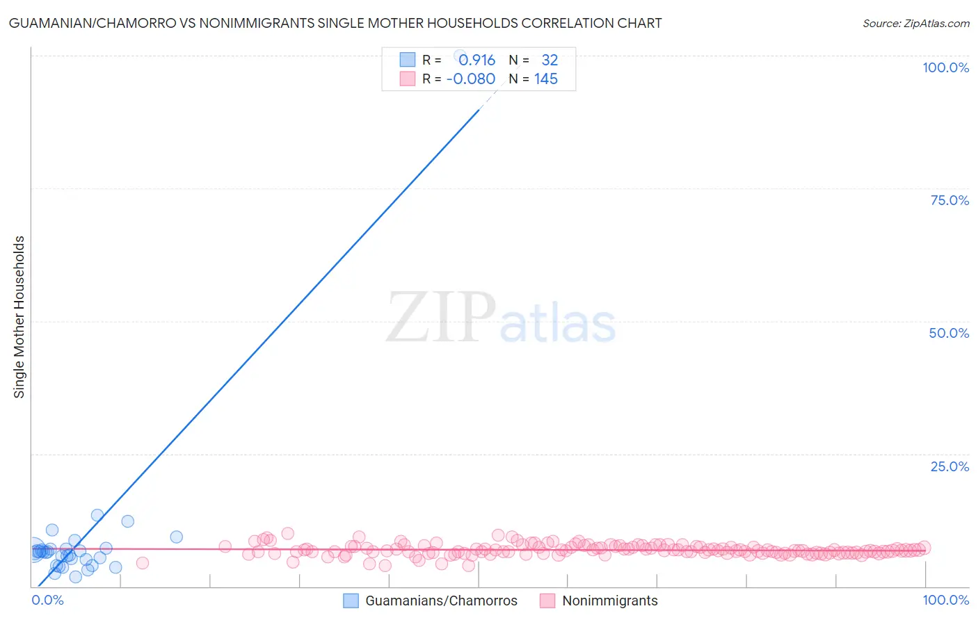 Guamanian/Chamorro vs Nonimmigrants Single Mother Households