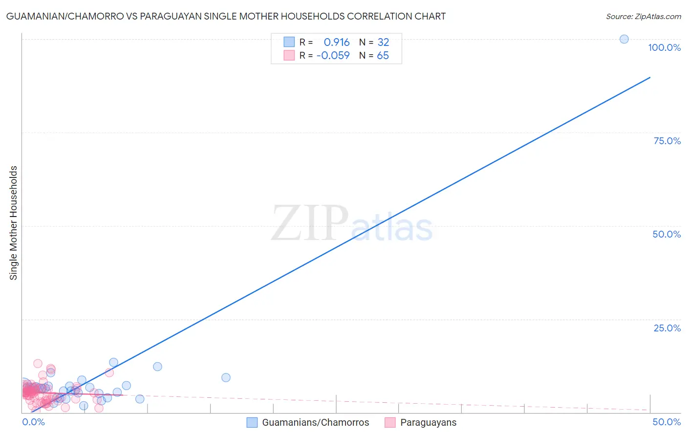 Guamanian/Chamorro vs Paraguayan Single Mother Households