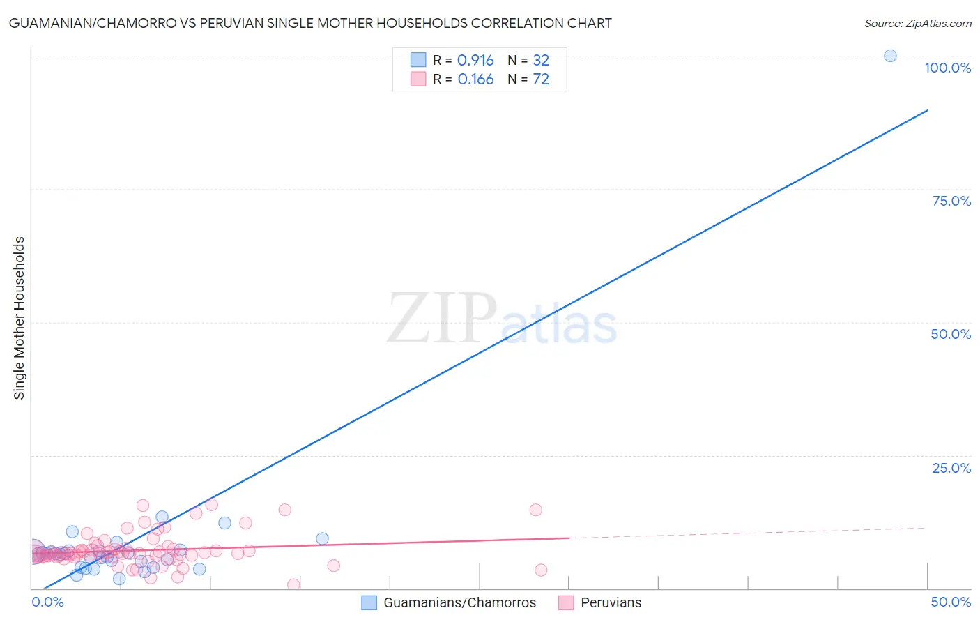 Guamanian/Chamorro vs Peruvian Single Mother Households