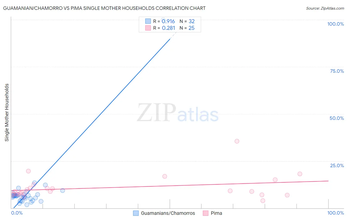 Guamanian/Chamorro vs Pima Single Mother Households