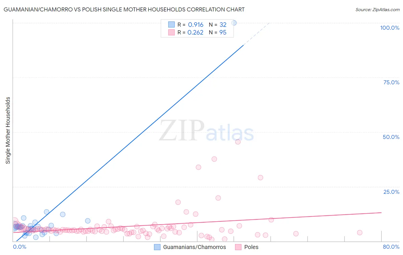 Guamanian/Chamorro vs Polish Single Mother Households