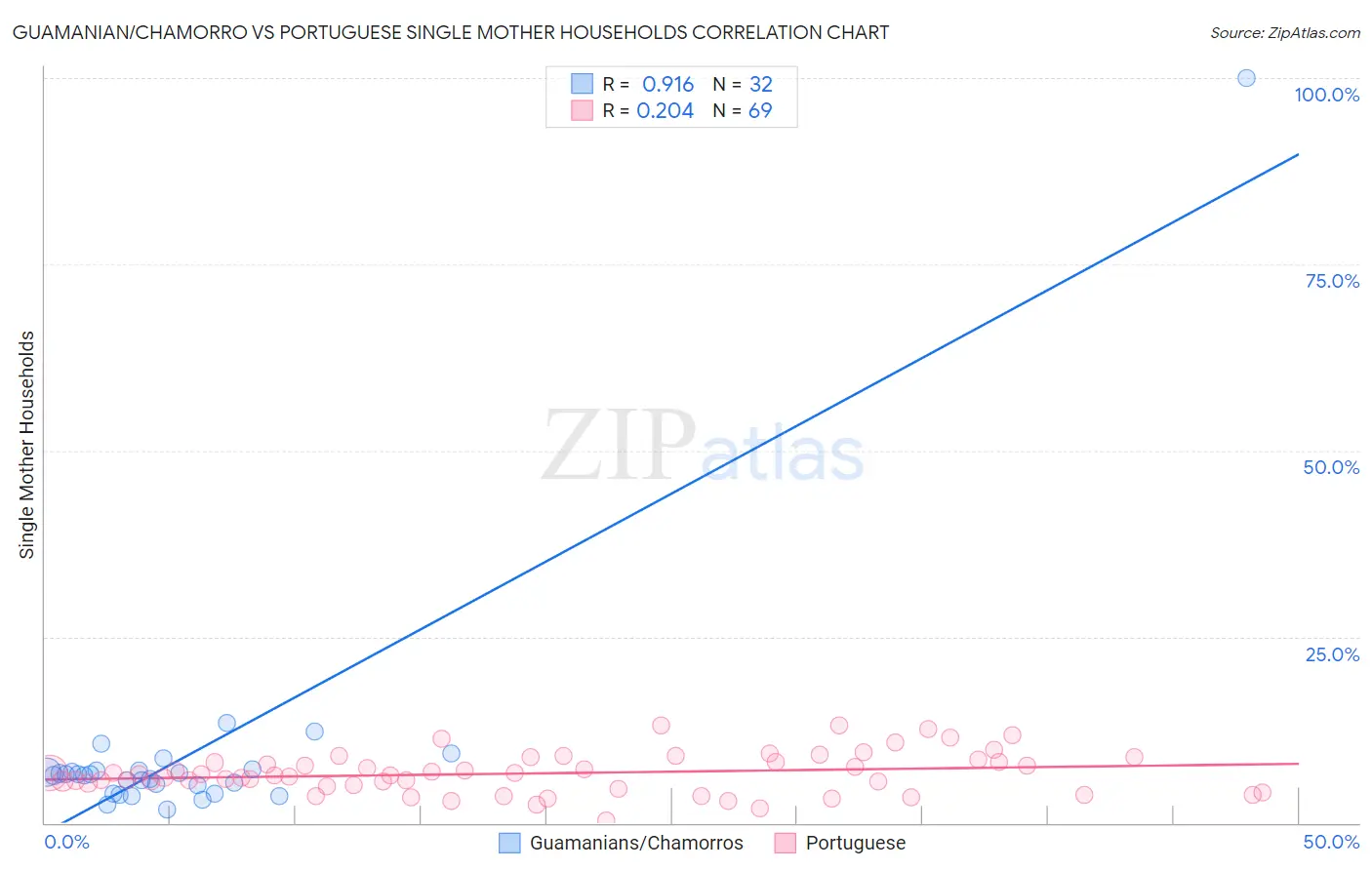Guamanian/Chamorro vs Portuguese Single Mother Households