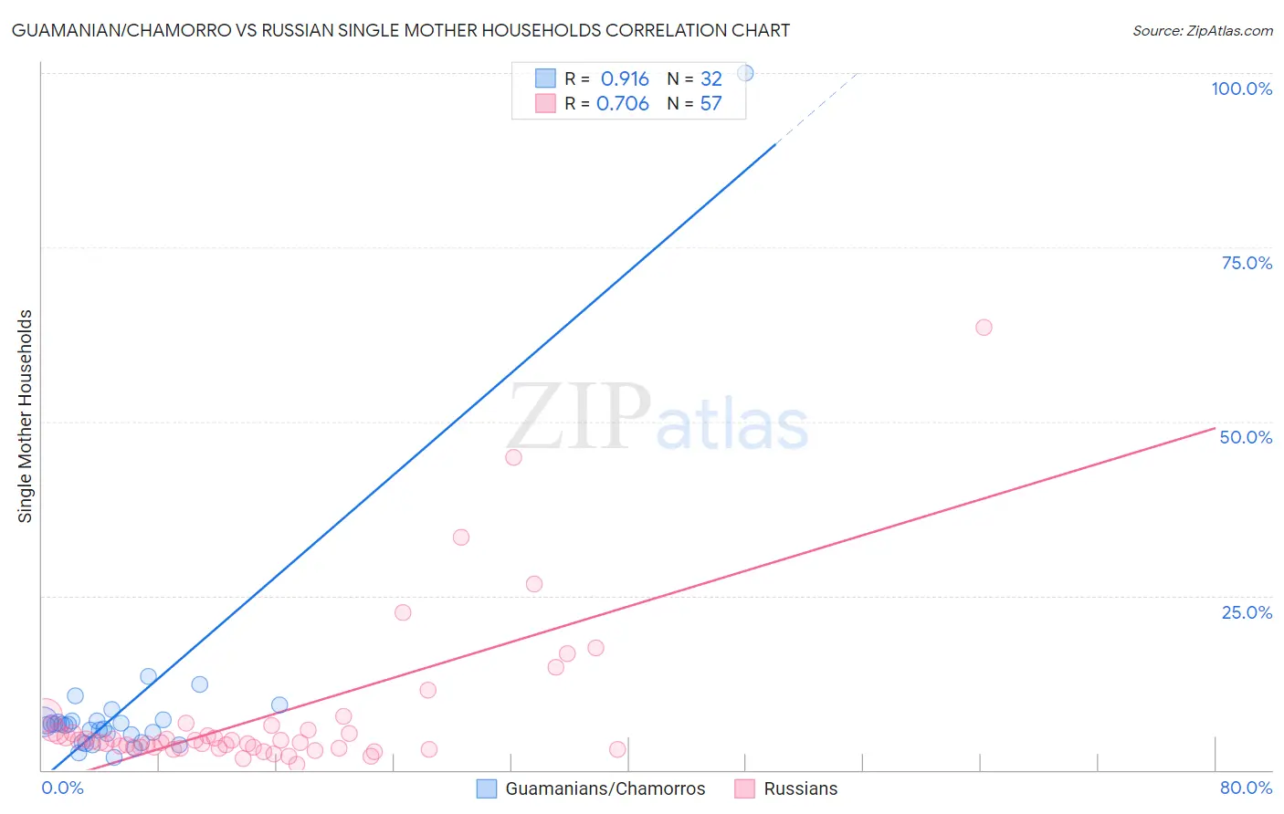 Guamanian/Chamorro vs Russian Single Mother Households