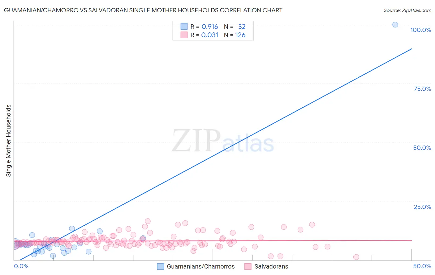 Guamanian/Chamorro vs Salvadoran Single Mother Households