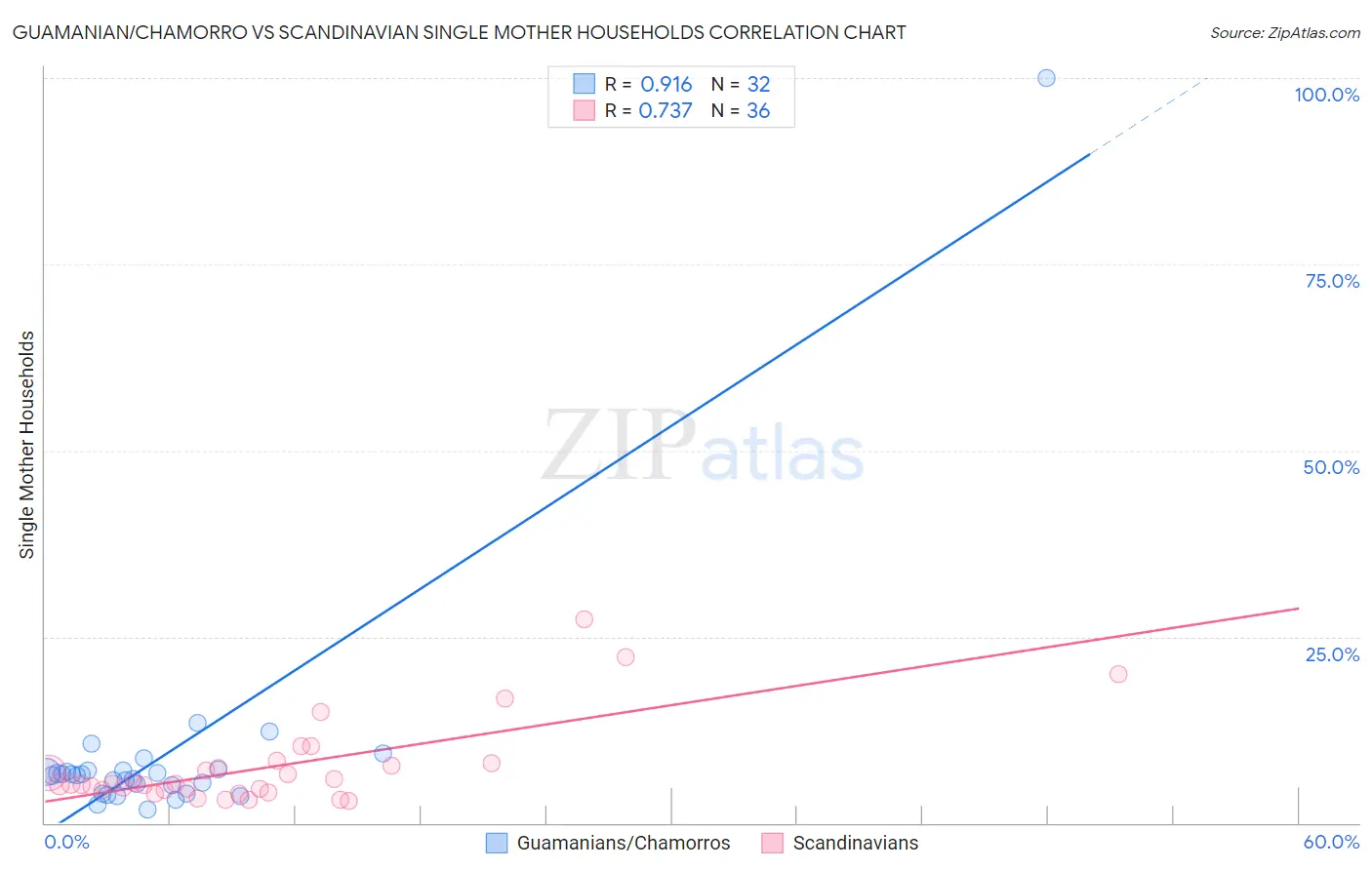 Guamanian/Chamorro vs Scandinavian Single Mother Households