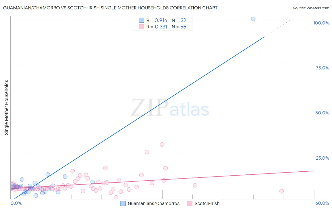 Guamanian/Chamorro vs Scotch-Irish Single Mother Households