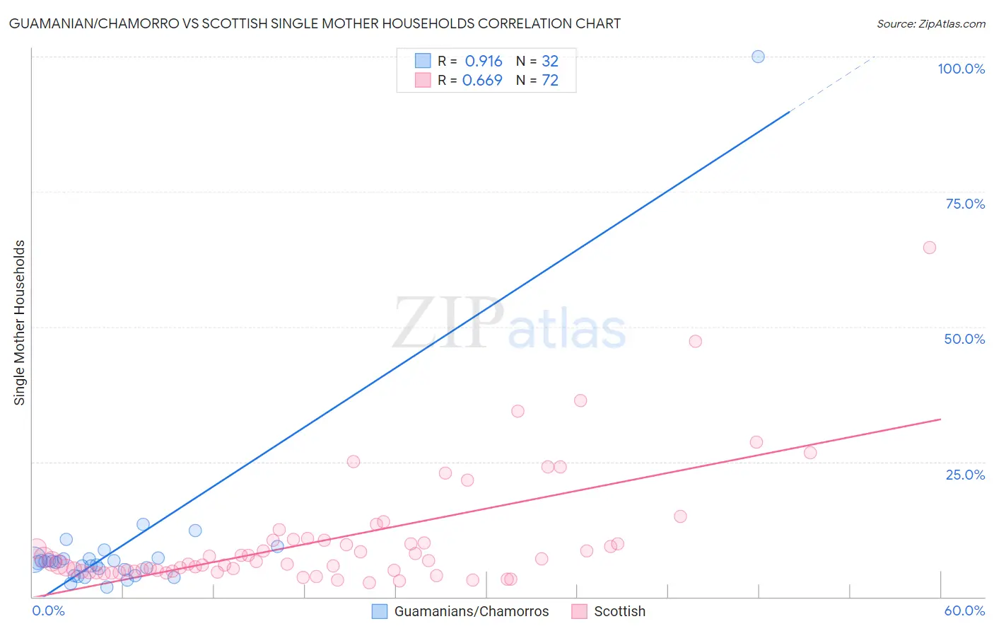 Guamanian/Chamorro vs Scottish Single Mother Households