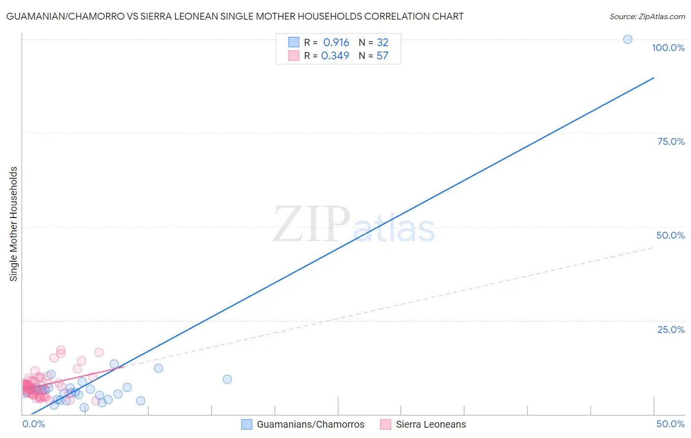 Guamanian/Chamorro vs Sierra Leonean Single Mother Households