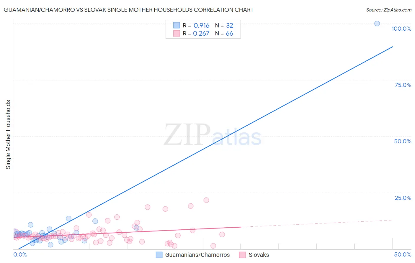 Guamanian/Chamorro vs Slovak Single Mother Households