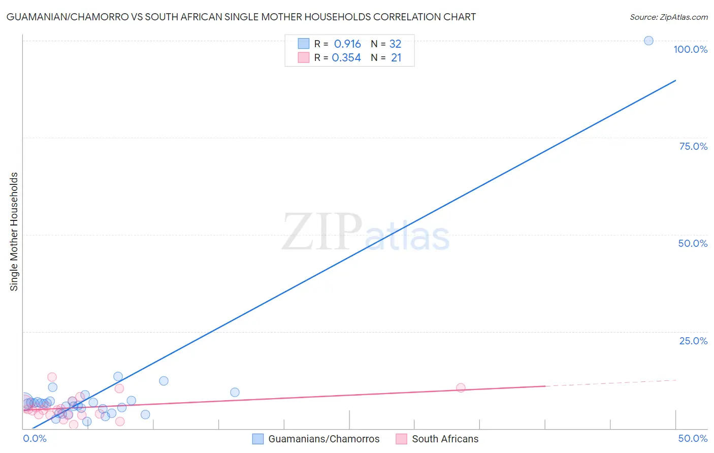 Guamanian/Chamorro vs South African Single Mother Households