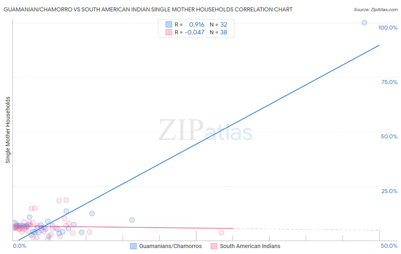 Guamanian/Chamorro vs South American Indian Single Mother Households