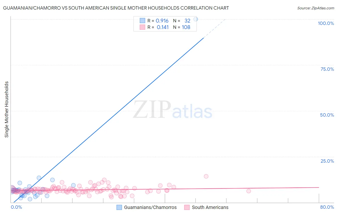 Guamanian/Chamorro vs South American Single Mother Households