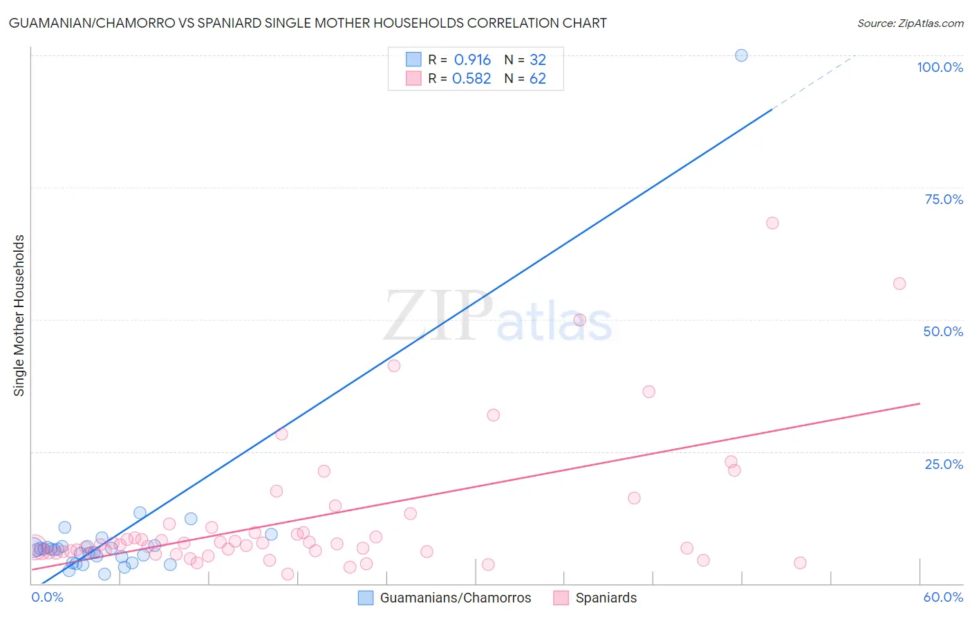 Guamanian/Chamorro vs Spaniard Single Mother Households