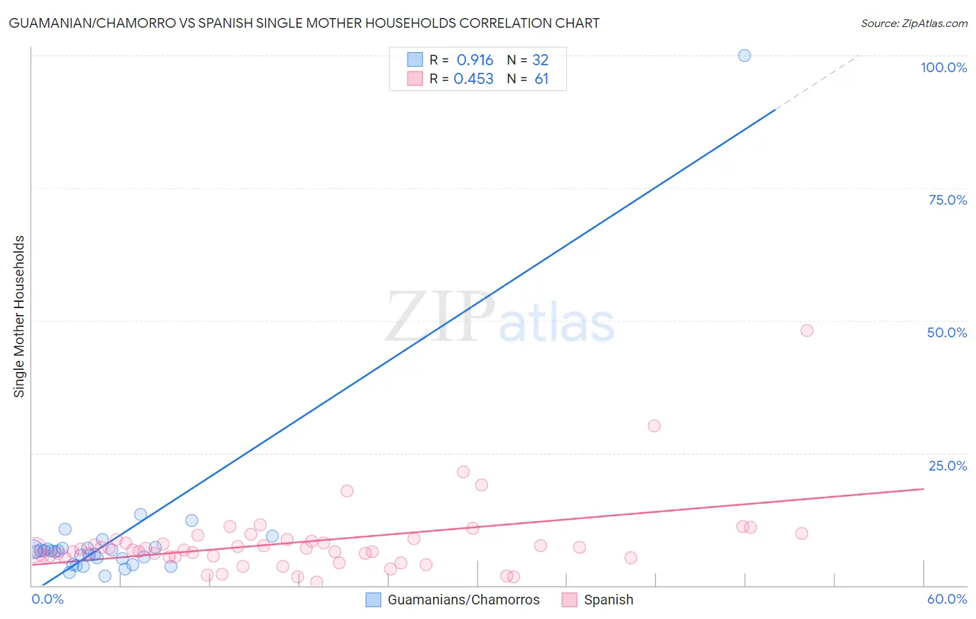Guamanian/Chamorro vs Spanish Single Mother Households
