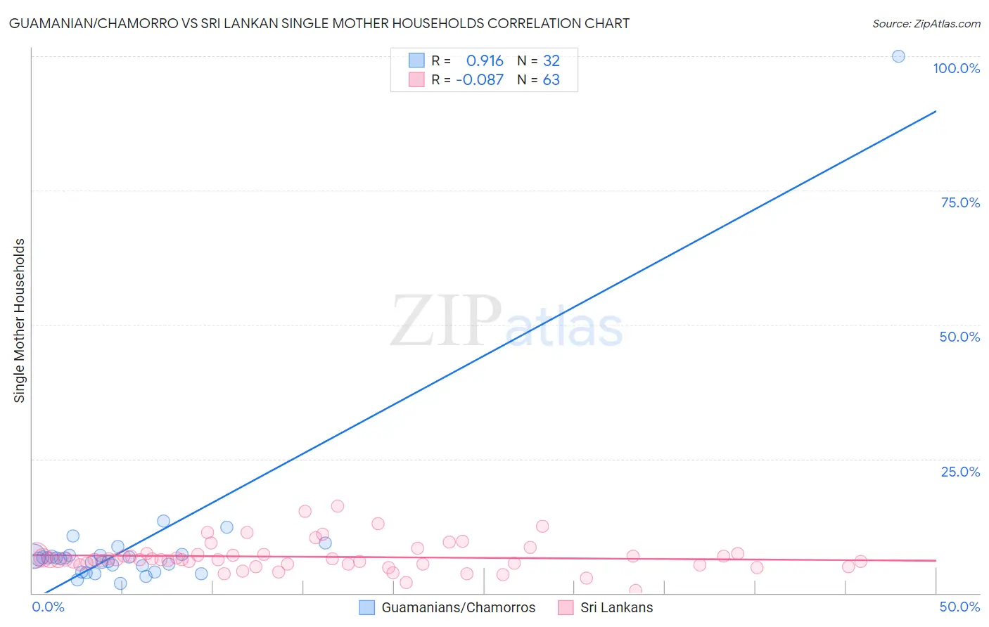 Guamanian/Chamorro vs Sri Lankan Single Mother Households