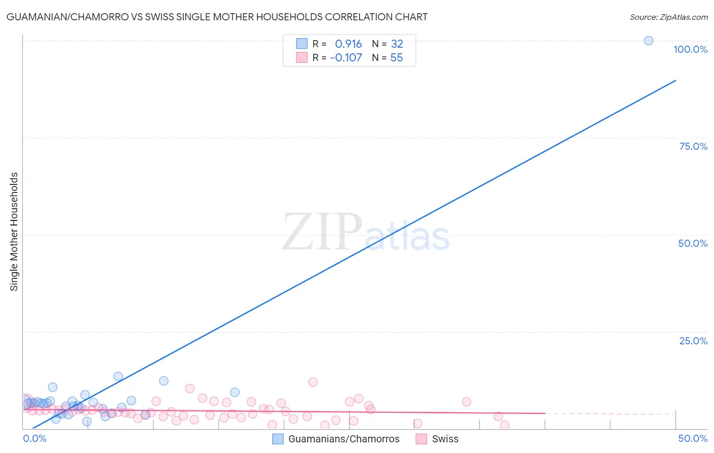 Guamanian/Chamorro vs Swiss Single Mother Households