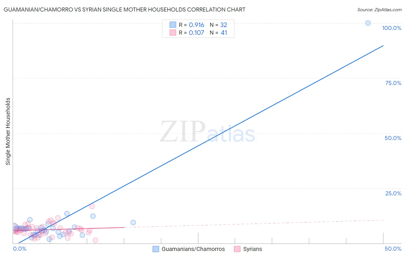 Guamanian/Chamorro vs Syrian Single Mother Households