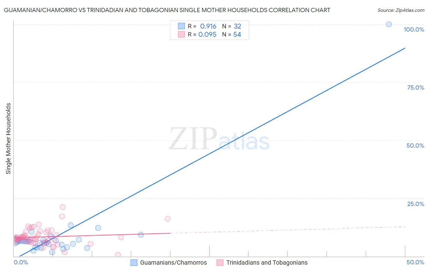 Guamanian/Chamorro vs Trinidadian and Tobagonian Single Mother Households