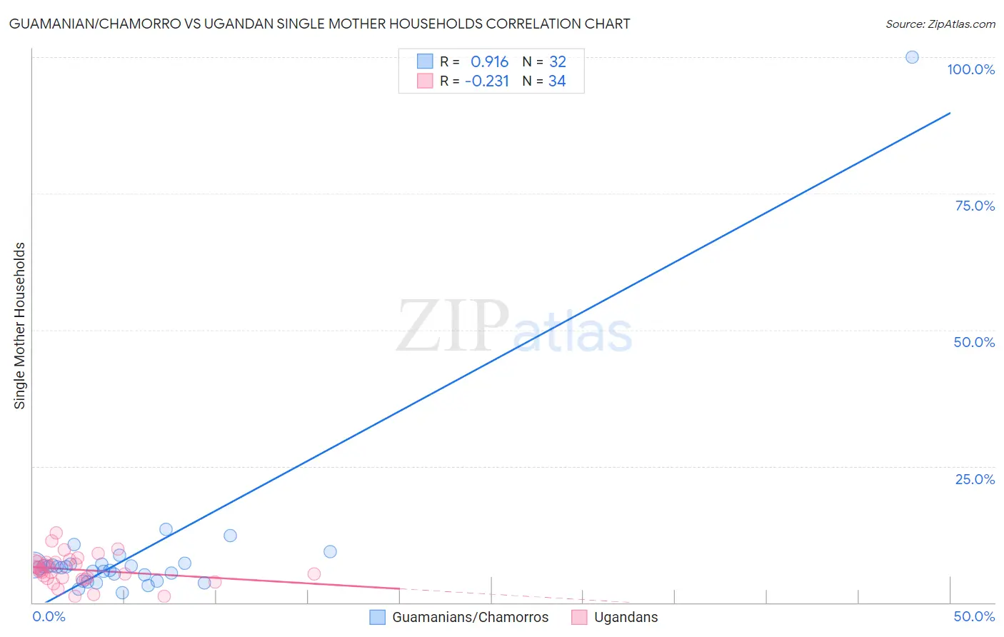 Guamanian/Chamorro vs Ugandan Single Mother Households