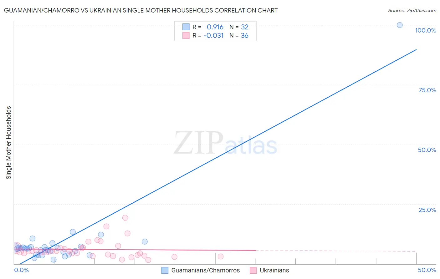 Guamanian/Chamorro vs Ukrainian Single Mother Households