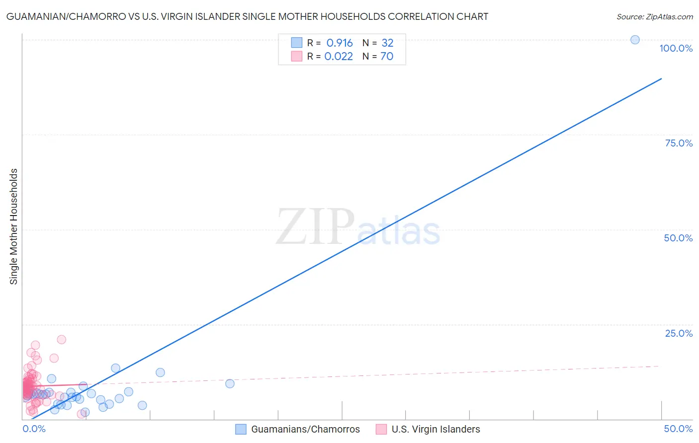 Guamanian/Chamorro vs U.S. Virgin Islander Single Mother Households