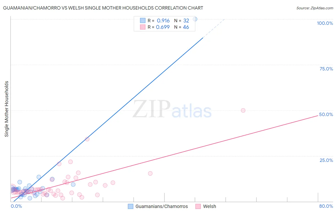 Guamanian/Chamorro vs Welsh Single Mother Households