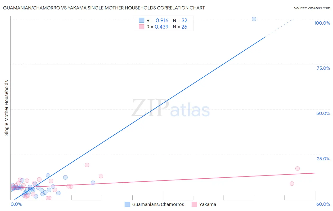 Guamanian/Chamorro vs Yakama Single Mother Households