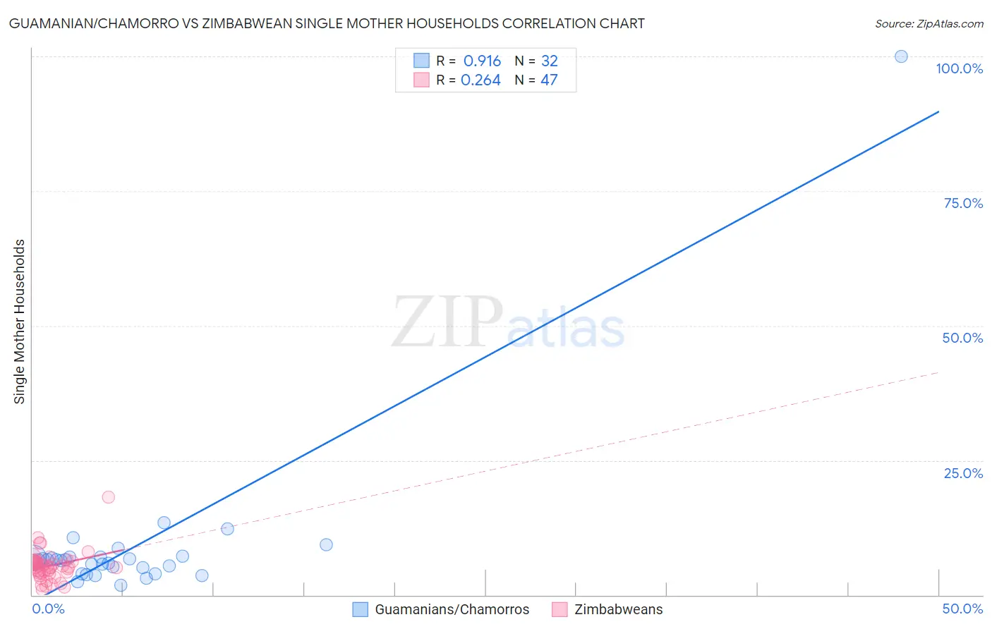Guamanian/Chamorro vs Zimbabwean Single Mother Households