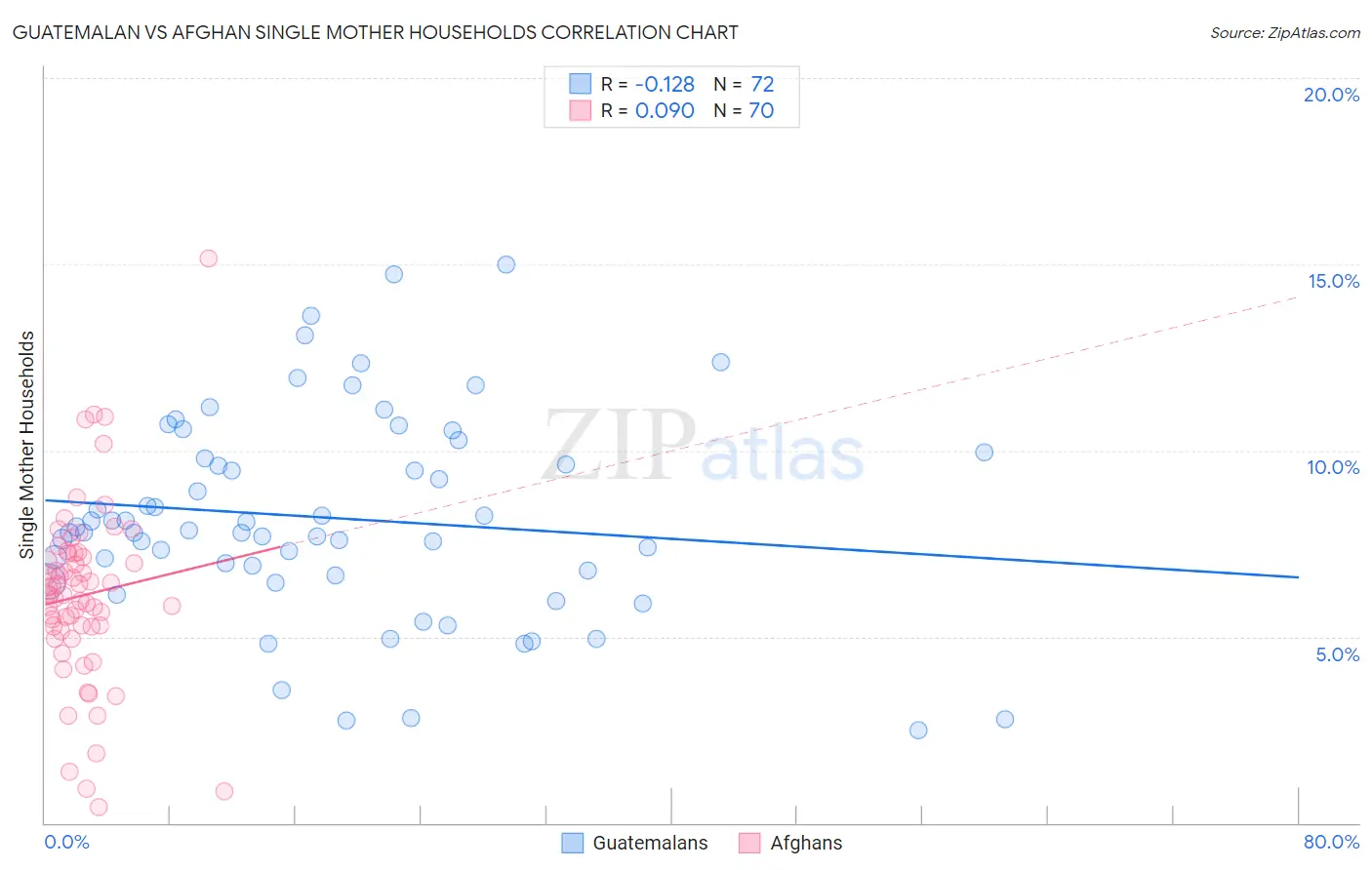 Guatemalan vs Afghan Single Mother Households