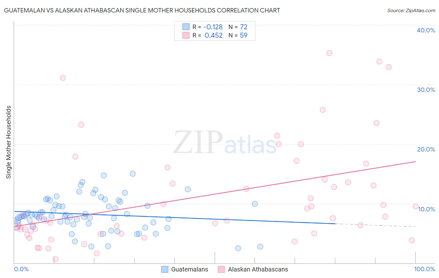 Guatemalan vs Alaskan Athabascan Single Mother Households