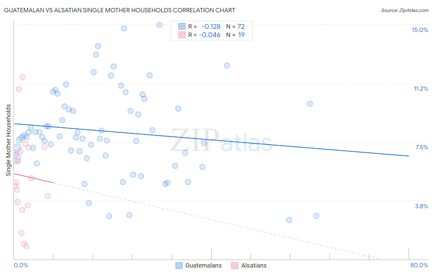 Guatemalan vs Alsatian Single Mother Households