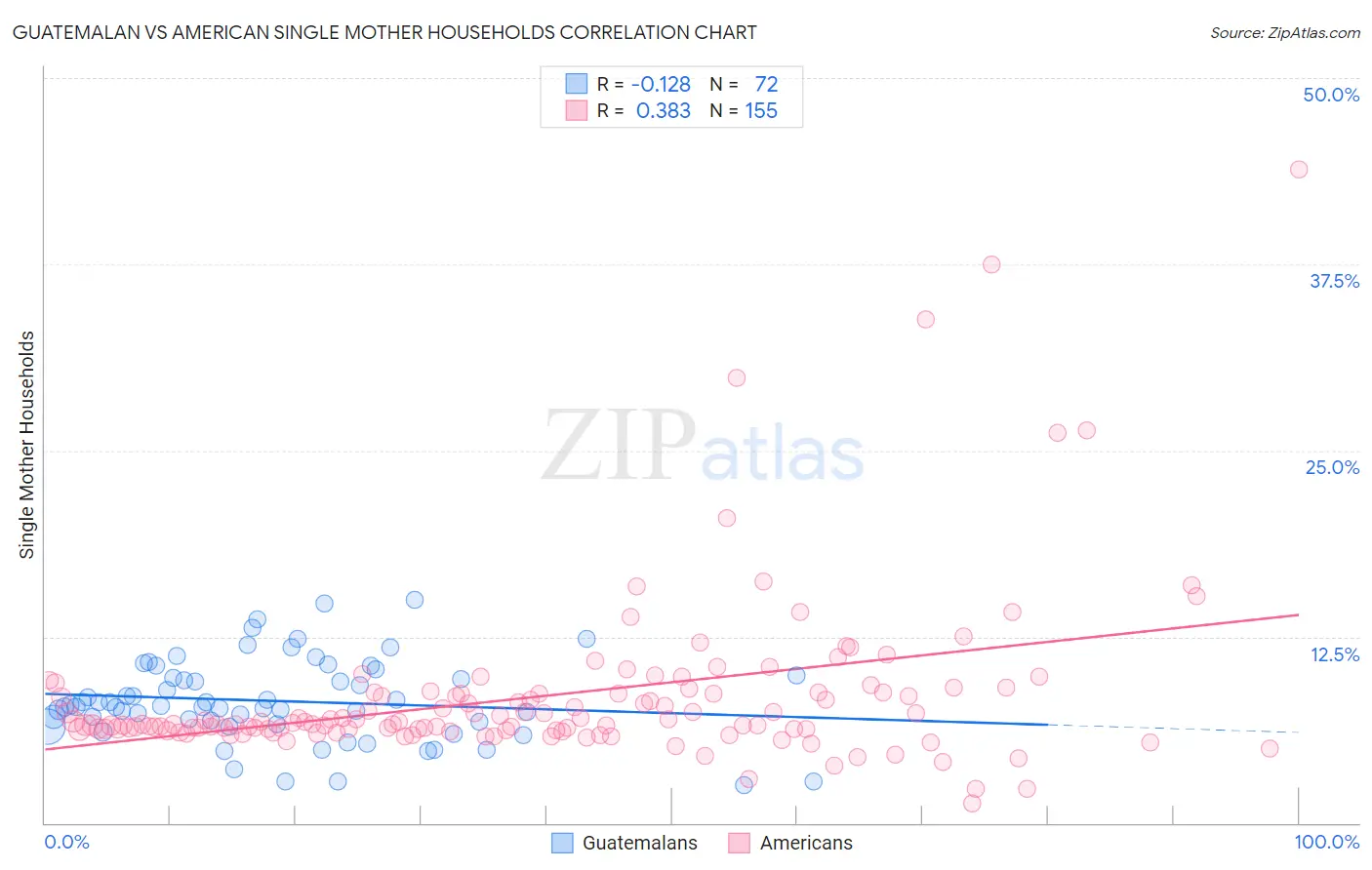Guatemalan vs American Single Mother Households