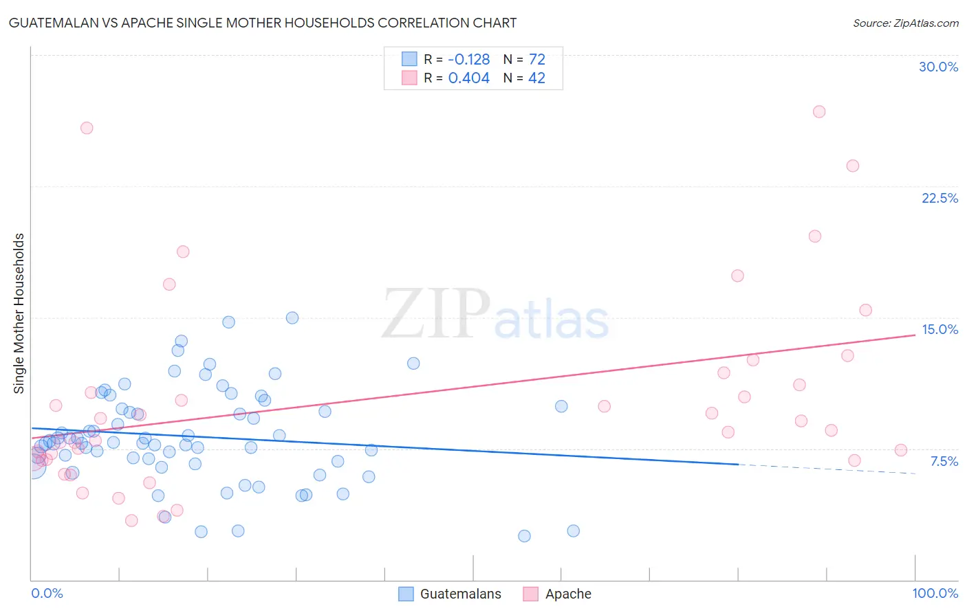 Guatemalan vs Apache Single Mother Households