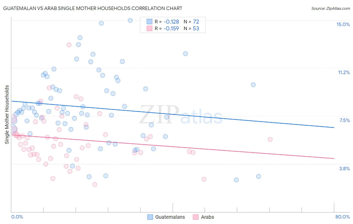 Guatemalan vs Arab Single Mother Households