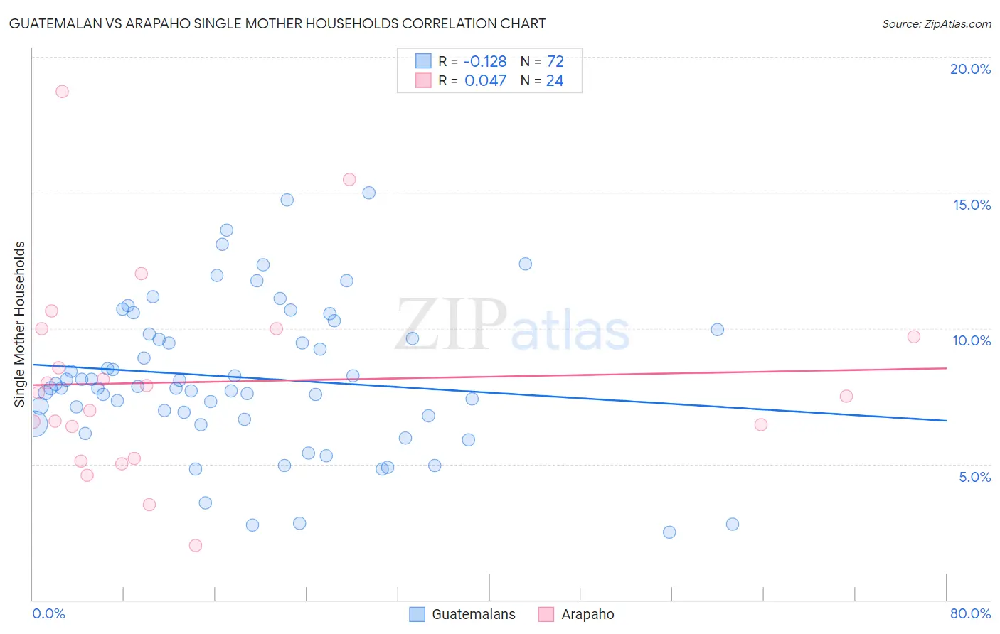 Guatemalan vs Arapaho Single Mother Households